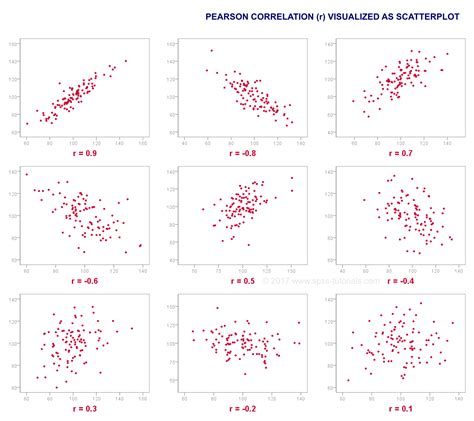 Pearson Correlation Coefficient - Quick Introduction