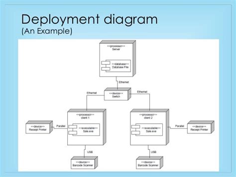 Component and Deployment Diagram - Brief Overview