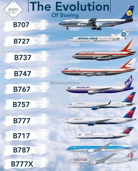 Official Instagram Aviation™ on Instagram: “The evolution of Boeing! Which aircraft is your all ...