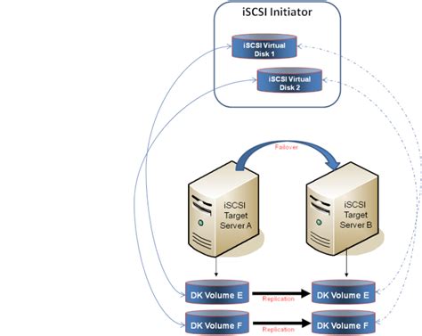 Using Microsoft iSCSI Target With DataKeeper on Windows 2012