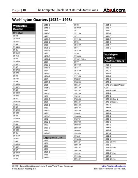 Free Printable Printable State Quarters Checklist