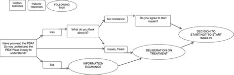 Using a patient decision aid for insulin initiation in patients with type 2 diabetes: a ...