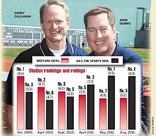 WEEI amps up ratings battle – Boston Herald