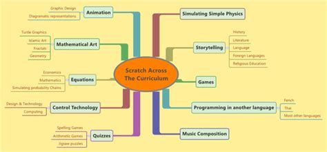 Scratch - Mrs. Darmody's Digital Literacy & Computer Science