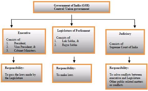 Constitutional Framework Of India - Constitutional & Administrative Law ...