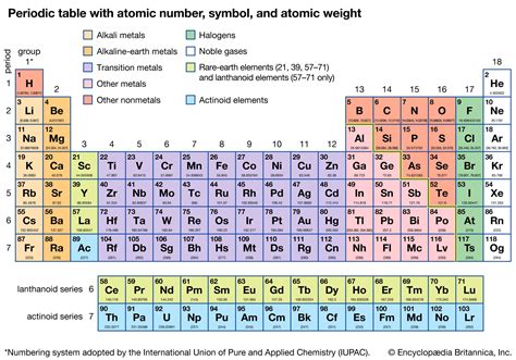 periodic table | Definition, Elements, Groups, Charges, Trends, & Facts ...