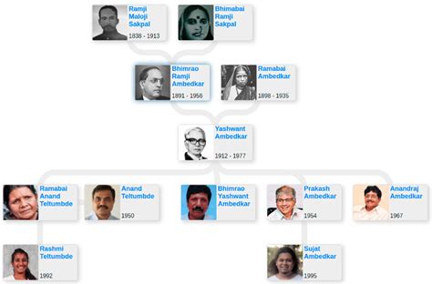 Family tree of Dr. Babasaheb Ambedkar - Blog for Entitree