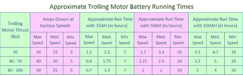 Determining Battery Sizes for Trolling Motors - Which Is the Best for You?