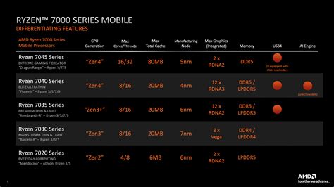 AMD-CPUs für Notebooks: Ryzen 7000 ist nicht gleich Ryzen 7000 | heise ...