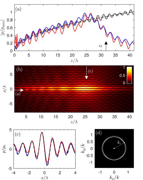 the Bessel beam obtained from Eq. (1) for (blue) M = 40 and (gray) M =... | Download Scientific ...