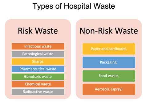 Types of Hospital Waste | Risk Waste, Non-Risk Waste