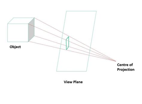 Difference Between Parallel And Perspective Projection In Computer Graphics | C Graphics ...