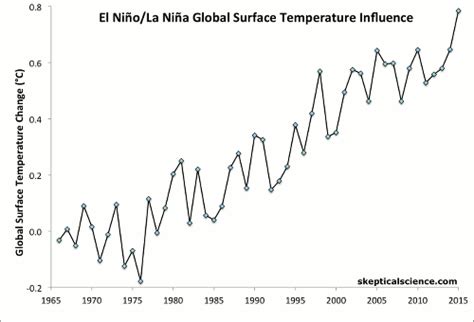 ENSO Temperature Trends