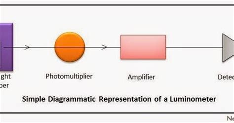 B for Biology: Spectrophotometry - Luminometry