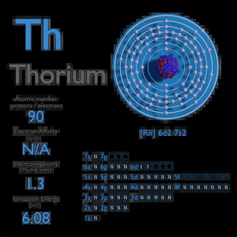 Thorium - Electron Affinity - Electronegativity - Ionization Energy of Thorium | nuclear-power.com