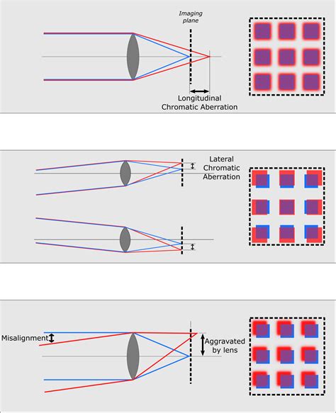 Chromatic Aberration | Scientific Volume Imaging