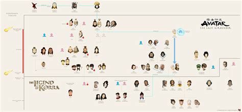 Avatar Family Tree Avatar Family Tree, Origami Transforming Ninja Star, Legend Of Korra, Avatar ...