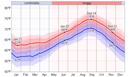 Average Weather For Sal, Cape Verde - WeatherSpark