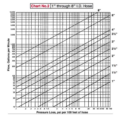 Calculate Gpm From Psi And Pipe Size Chart - slideshare