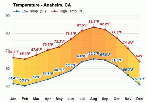 November weather - Autumn 2023 - Anaheim, CA