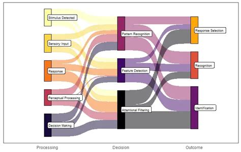 How to Create a Sankey Plot in R: 4 Methods