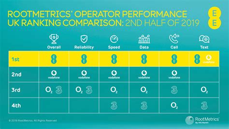 EE named UK’s best mobile network with 5G in more places than all competitors | 5Gradar