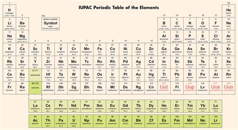 Iupac Periodic Table 2023