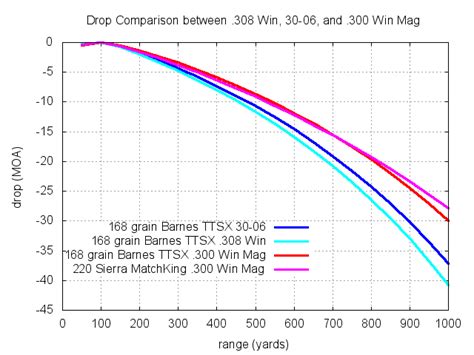 300 win mag vs 30-06: Comparison of Size, Ballistics, & Accuracy - Gun ...