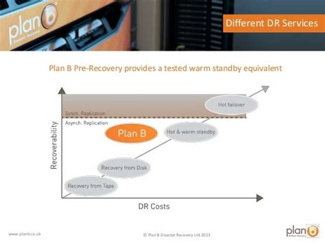 Disaster Recovery best practices