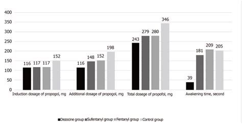 Dosage of propofol and awakening time among groups. | Download Scientific Diagram