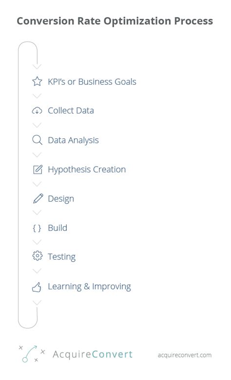 Conversion Rate Optimization Process - Acquire Convert