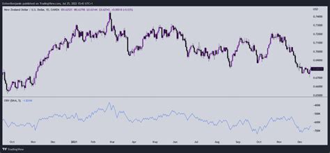 On-Balance Volume | 5 Steps Trading With This Indicator