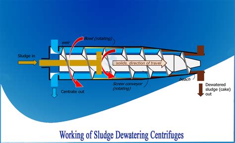 What is a sludge dewatering centrifuge - Netsol Water