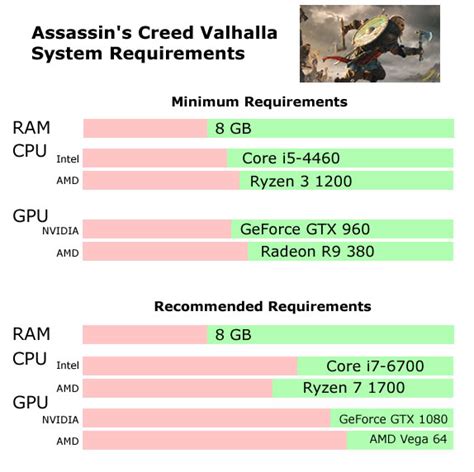 Wässrig Empirisch Minze assassin's creed valhalla gtx 1650 super sprühen Verdreifachen Groll