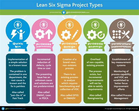 5 Lean Six Sigma Project Types - GoLeanSixSigma.com