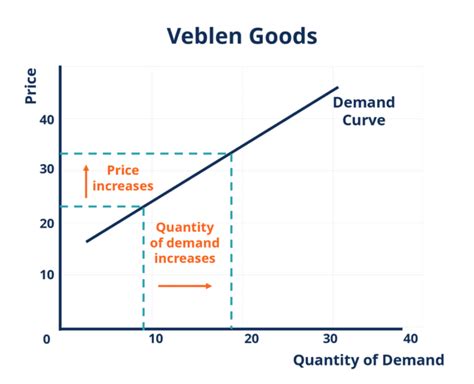 Veblen Goods - Definition, Differences, Examples