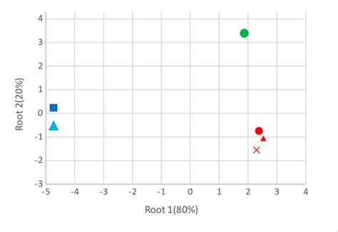 Mean values (M±SD) of the first and second discriminant roots of... | Download Scientific Diagram