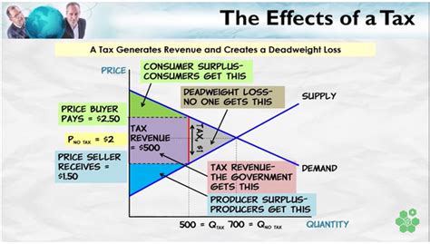 Tax Revenue and Deadweight Loss – Atlas of Public Management