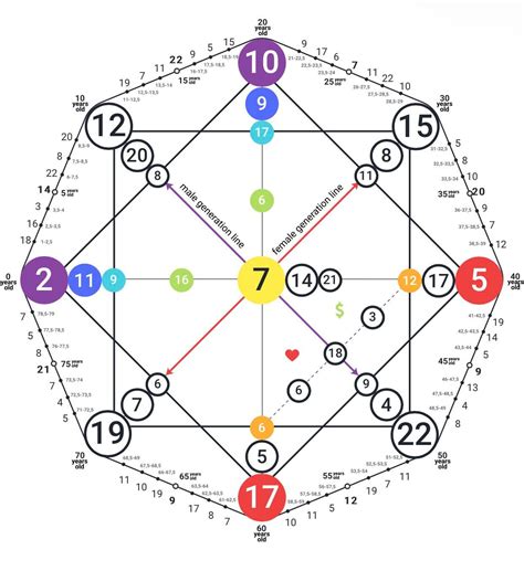 Destiny Matrix-can someone help me read this I have no clue what I’m looking at? : r/numerology