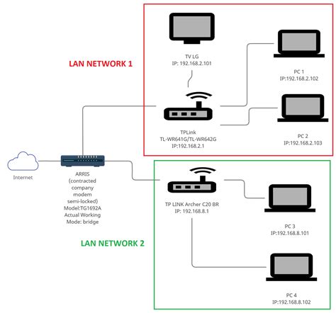 networking - how make this two 'separated' lans/networks see each other ...