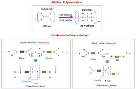 Methods of Polymerization - W3schools