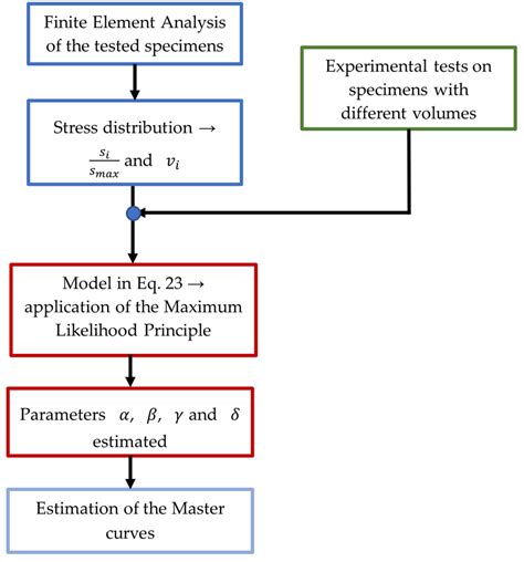 Flow chart showing the procedure to be followed for the application of... | Download Scientific ...