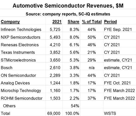 Automotive semiconductor shortage over? – SC-IQ: Semiconductor Intelligence