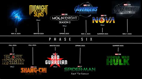 My Mock-Up Timeline for MCU Phase 6 : r/marvelstudios