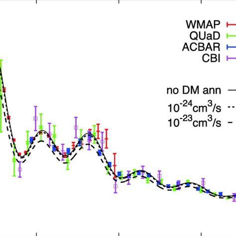 Power spectrum of the CMB anisotropy with no DM annihilation effect... | Download Scientific Diagram