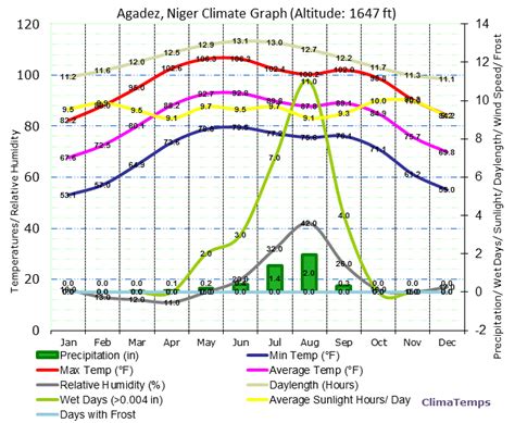 Climate Graph for Agadez, Niger