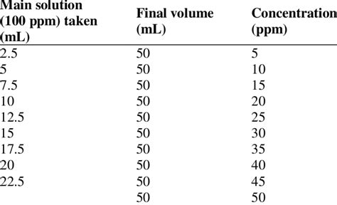 The composition of the volume of making a standard solution of naphtol... | Download Scientific ...