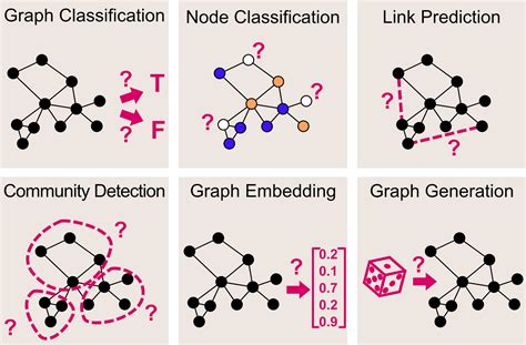 Graph Convolutional Networks —Deep Learning on Graphs | by Francesco ...