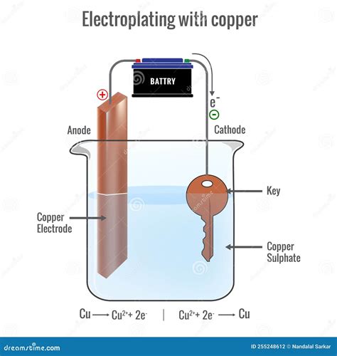 Electroplating with Copper Using Copper Sulfate Electrolyte Stock ...