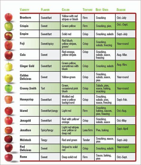 Apple Variety Guide in 2020 | Apple chart, Apple varieties, Apple season